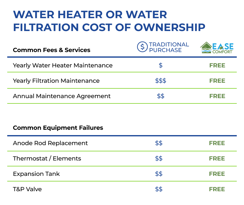An infographic with details about Raleigh Heating & Air’s EASE Comfort program as it pertains to water heater and water filtration systems, and related services. It provides the various costs of common fees and services for the following: yearly water heater maintenance, yearly filtration maintenance, annual maintenance agreements. In another column, the same fees and services are shown to be free for EASE PLUMBING members.