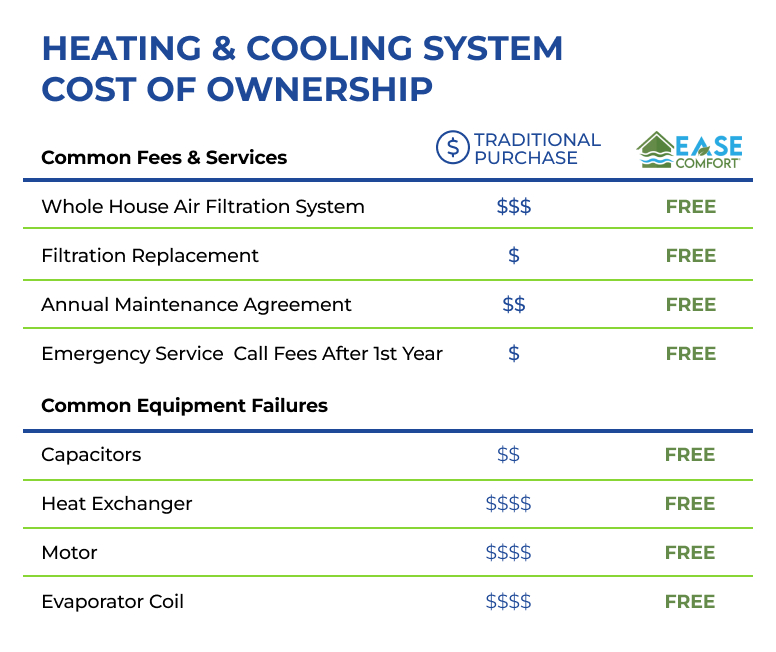 An infographic with details about Raleigh Heating & Air’s EASE Comfort program as it pertains to HVAC systems & services. It provides the various costs of common fees and services for the following: whole house air filtration systems, filtration replacement, annual maintenance agreement, emergency service call fees after first year. In another column, the same fees and services are shown to be free for EASE comfort members.