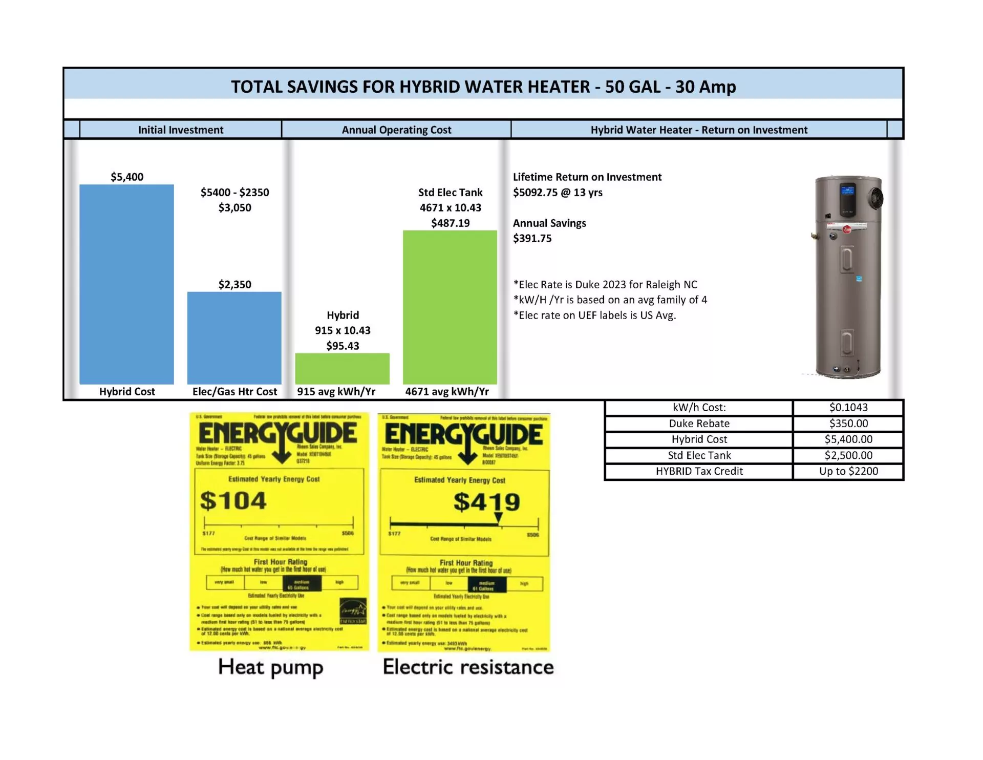 Hybrids have an average intial invest of 5400 while Electric have an average of 3050.
Hybrids have an average annual operating cost of $95 while Electric have average of $487. 
Hybrid Average Lifetime ROI is $5092 for 13 years. 
Hybrid has an average annual savings of $392
This is calculated with the 2023 elec rate of Duke Energy.  